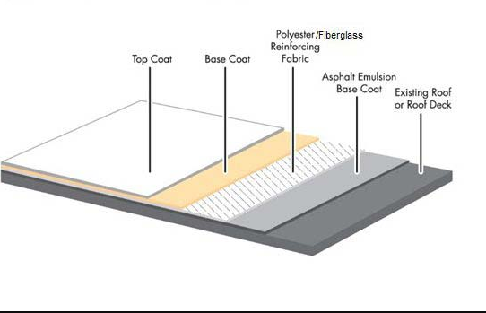 Modified Bitumen Roofing Systems